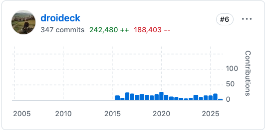 389 Directory Server contribution graph